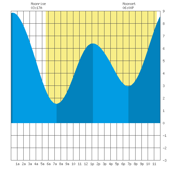Sutwik Island tide chart for Thursday, June 23, 2022