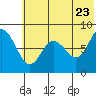 Sutwik Island tide chart for Thursday, June 23, 2022