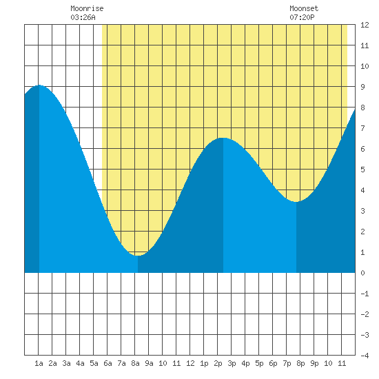 Sutwik Island tide chart for Friday, June 24, 2022