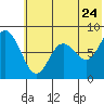 Sutwik Island tide chart for Friday, June 24, 2022