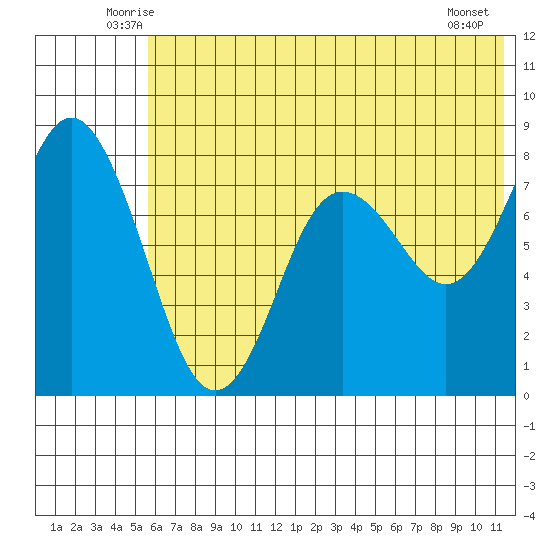 Sutwik Island tide chart for Saturday, June 25, 2022