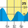 Sutwik Island tide chart for Saturday, June 25, 2022