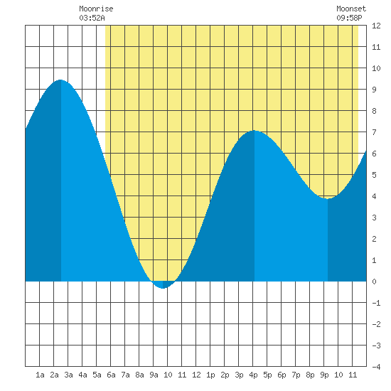 Sutwik Island tide chart for Sunday, June 26, 2022