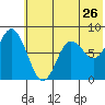 Sutwik Island tide chart for Sunday, June 26, 2022