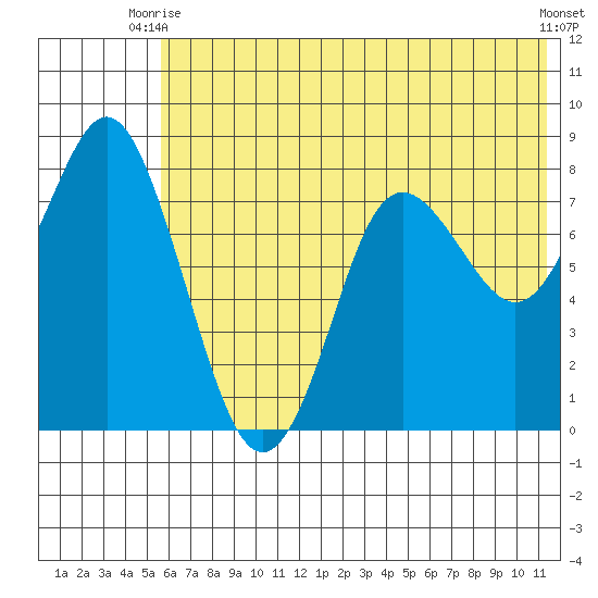 Sutwik Island tide chart for Monday, June 27, 2022