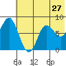 Sutwik Island tide chart for Monday, June 27, 2022