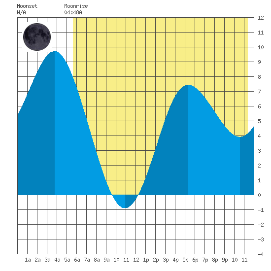 Sutwik Island tide chart for Tuesday, June 28, 2022