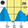 Sutwik Island tide chart for Tuesday, June 28, 2022