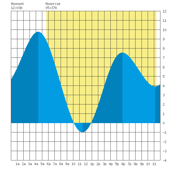 Sutwik Island tide chart for Wednesday, June 29, 2022