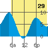 Sutwik Island tide chart for Wednesday, June 29, 2022