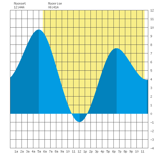 Sutwik Island tide chart for Thursday, June 30, 2022