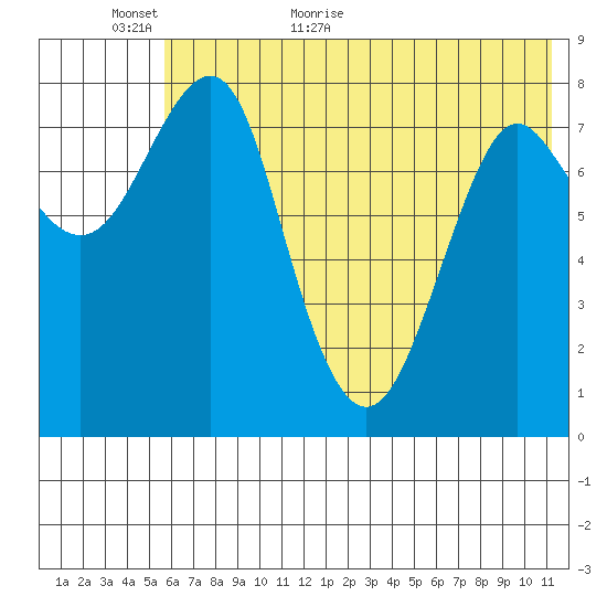 Sutwik Island tide chart for Sunday, June 5, 2022
