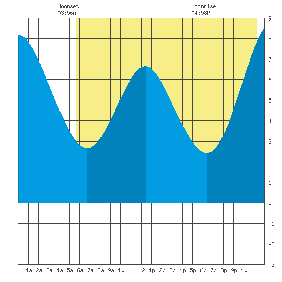 Sutwik Island tide chart for Thursday, June 9, 2022