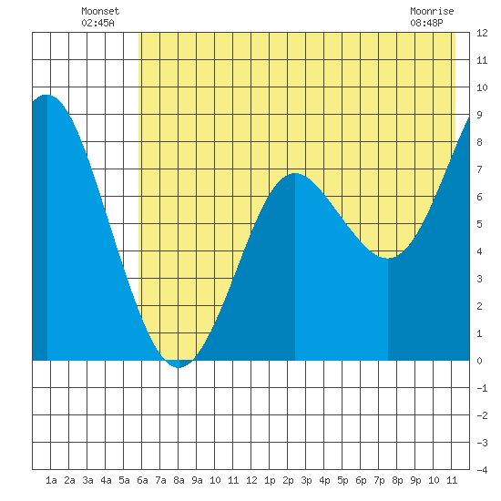 Sutwik Island tide chart for Sunday, July 10, 2022