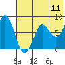 Sutwik Island tide chart for Monday, July 11, 2022