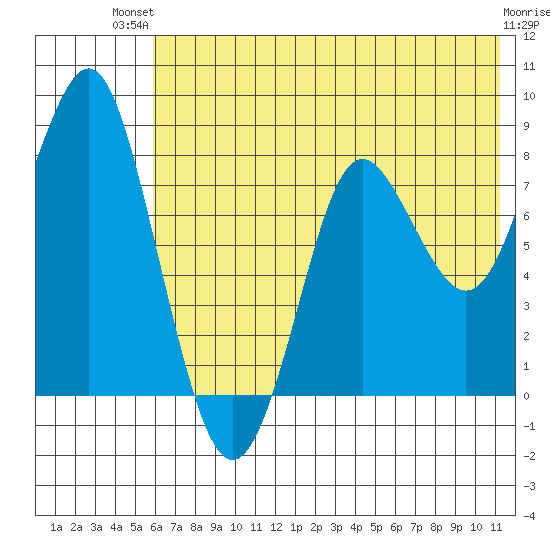 Sutwik Island tide chart for Tuesday, July 12, 2022