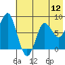 Sutwik Island tide chart for Tuesday, July 12, 2022