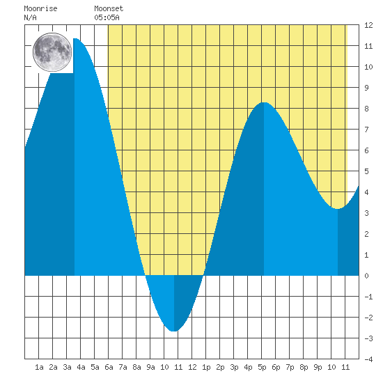 Sutwik Island tide chart for Wednesday, July 13, 2022