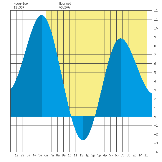 Sutwik Island tide chart for Friday, July 15, 2022