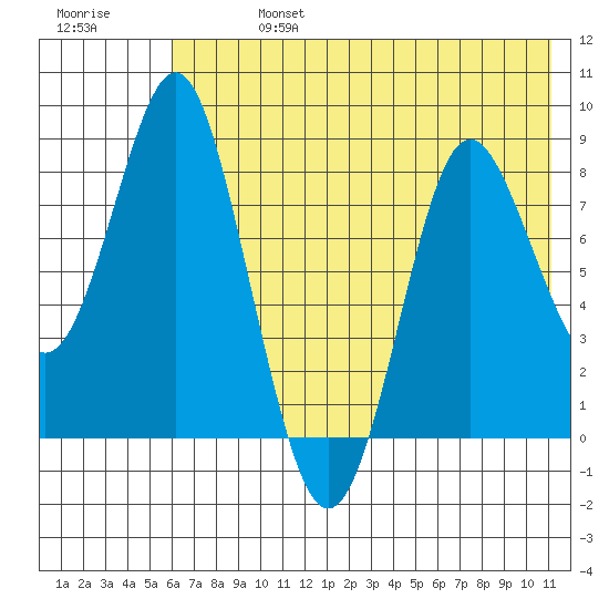 Sutwik Island tide chart for Saturday, July 16, 2022
