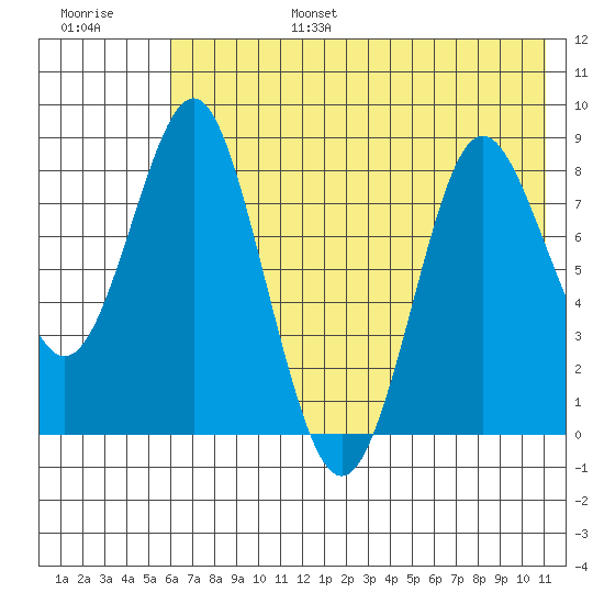 Sutwik Island tide chart for Sunday, July 17, 2022