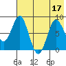 Sutwik Island tide chart for Sunday, July 17, 2022