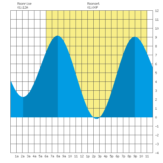 Sutwik Island tide chart for Monday, July 18, 2022