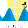 Sutwik Island tide chart for Monday, July 18, 2022