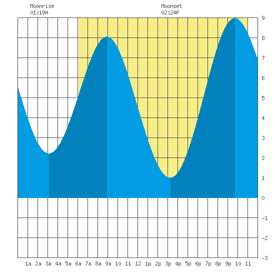 Sutwik Island tide chart for Tuesday, July 19, 2022