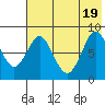 Sutwik Island tide chart for Tuesday, July 19, 2022