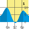 Sutwik Island tide chart for Friday, July 1, 2022