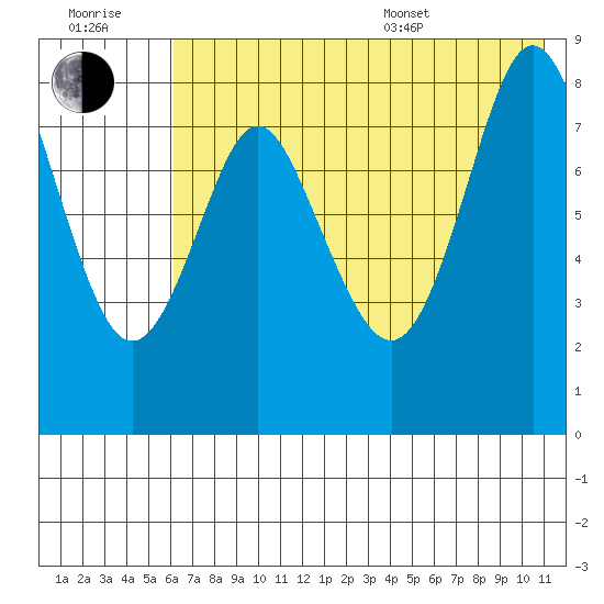 Sutwik Island tide chart for Wednesday, July 20, 2022