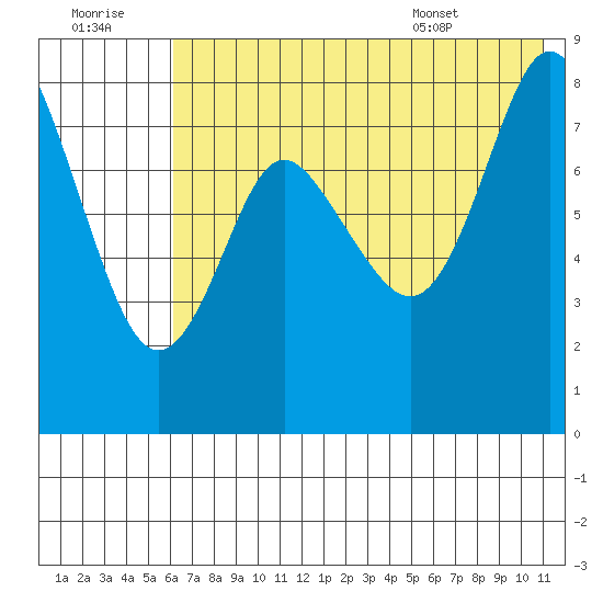 Sutwik Island tide chart for Thursday, July 21, 2022