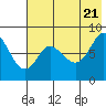 Sutwik Island tide chart for Thursday, July 21, 2022