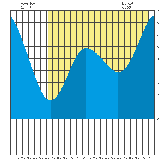 Sutwik Island tide chart for Friday, July 22, 2022