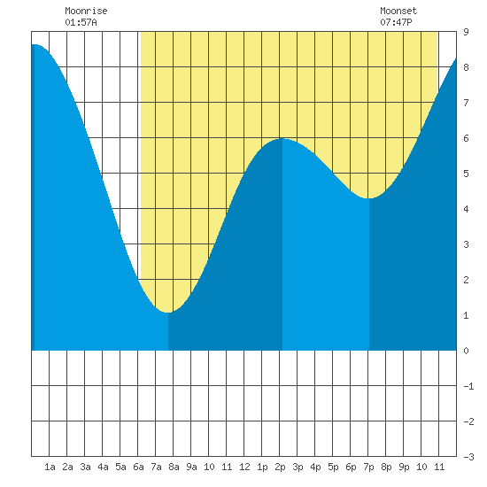 Sutwik Island tide chart for Saturday, July 23, 2022