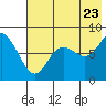 Sutwik Island tide chart for Saturday, July 23, 2022