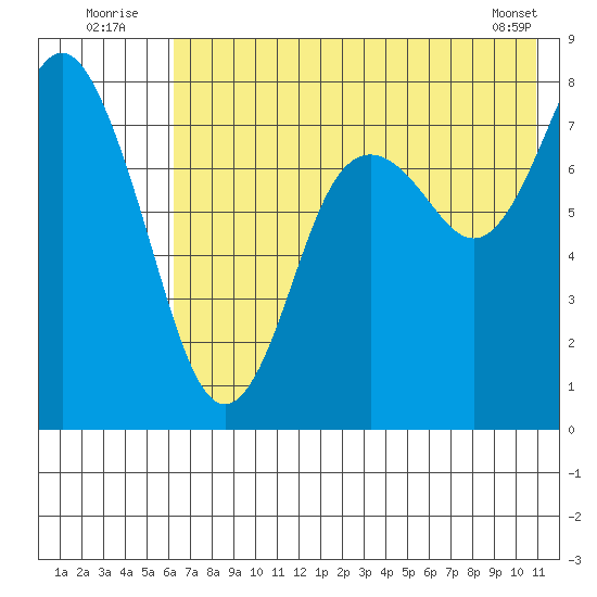 Sutwik Island tide chart for Sunday, July 24, 2022