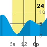 Sutwik Island tide chart for Sunday, July 24, 2022