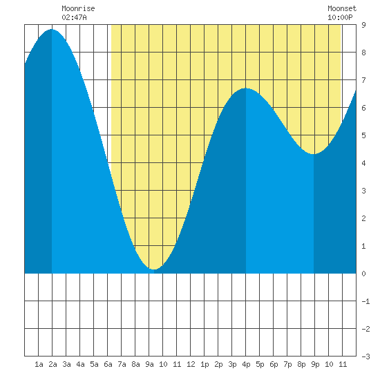 Sutwik Island tide chart for Monday, July 25, 2022