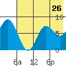 Sutwik Island tide chart for Tuesday, July 26, 2022