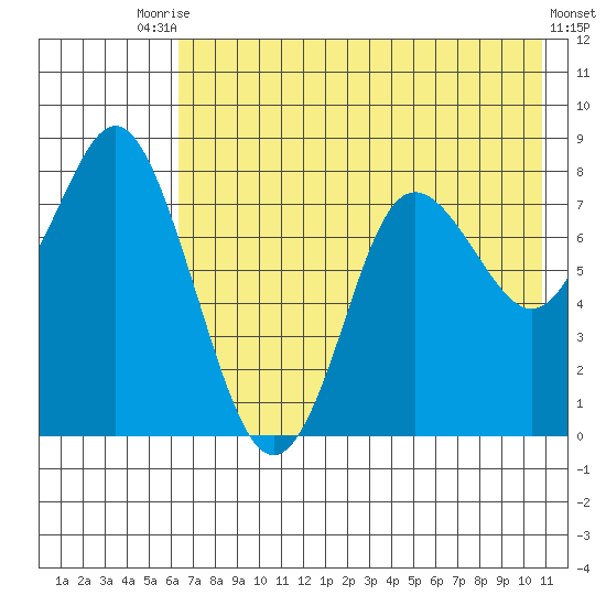 Sutwik Island tide chart for Wednesday, July 27, 2022