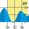 Sutwik Island tide chart for Wednesday, July 27, 2022