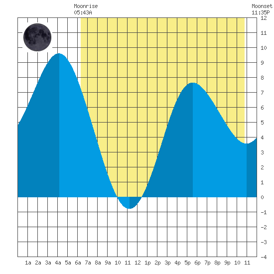 Sutwik Island tide chart for Thursday, July 28, 2022