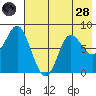 Sutwik Island tide chart for Thursday, July 28, 2022