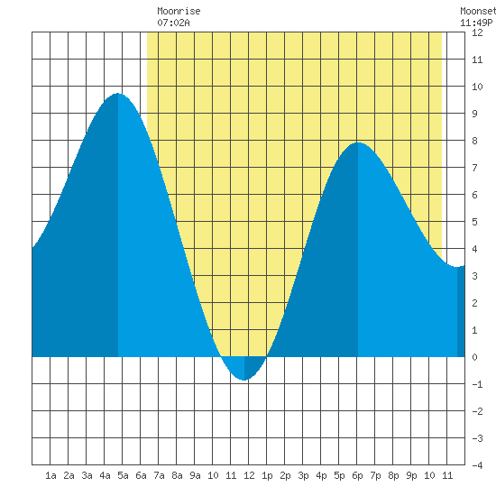 Sutwik Island tide chart for Friday, July 29, 2022