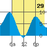 Sutwik Island tide chart for Friday, July 29, 2022