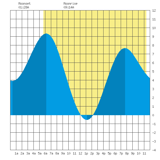 Sutwik Island tide chart for Saturday, July 2, 2022