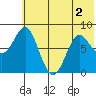 Sutwik Island tide chart for Saturday, July 2, 2022