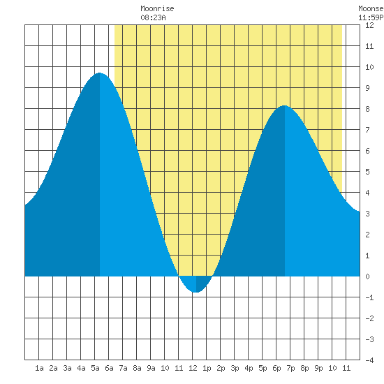 Sutwik Island tide chart for Saturday, July 30, 2022